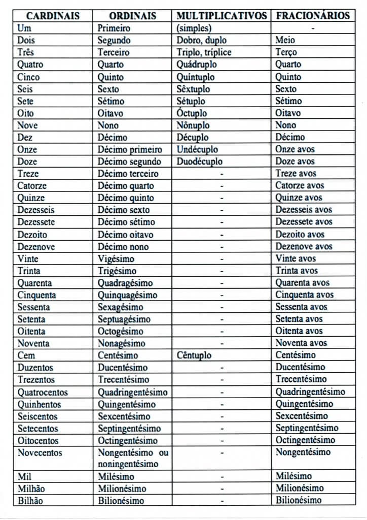 Numerais Cardinais e Ordinais Multiplicativos e Fracionários